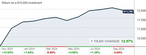 Northern High Yield Municipal Fund (NHYMX) .